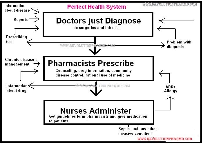 Docter, Pharmacist & nurse duties